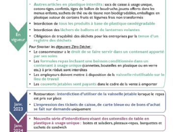 ZERO DECHET : dès le 1er janvier la réglementation évolue