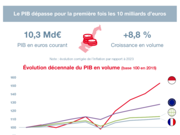 Le PIB de la Principauté de Monaco franchit pour la 1ʳᵉ fois la barre des 10 milliards €